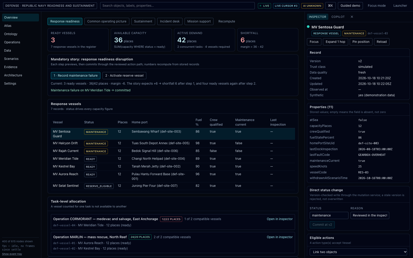 Readiness margin flips to −6: After the maintenance failure: 3 ready vessels, 48 places of capacity against 42 demanded, and a Shortfall tile that prints its own subtraction.